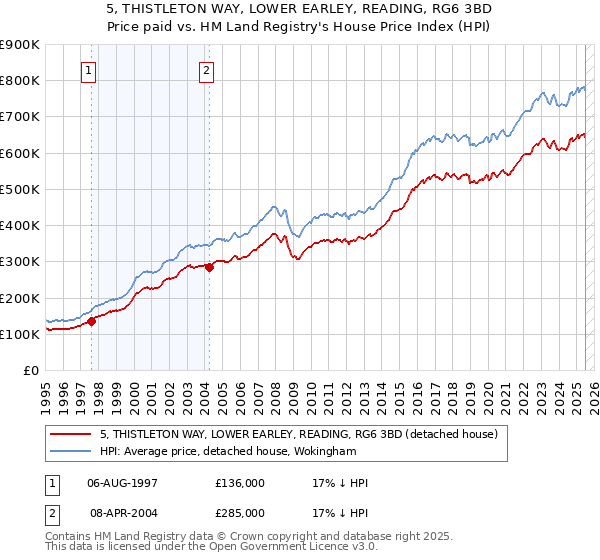 5, THISTLETON WAY, LOWER EARLEY, READING, RG6 3BD: Price paid vs HM Land Registry's House Price Index