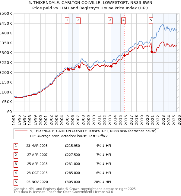 5, THIXENDALE, CARLTON COLVILLE, LOWESTOFT, NR33 8WN: Price paid vs HM Land Registry's House Price Index