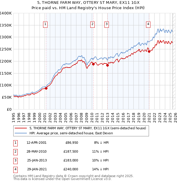 5, THORNE FARM WAY, OTTERY ST MARY, EX11 1GX: Price paid vs HM Land Registry's House Price Index