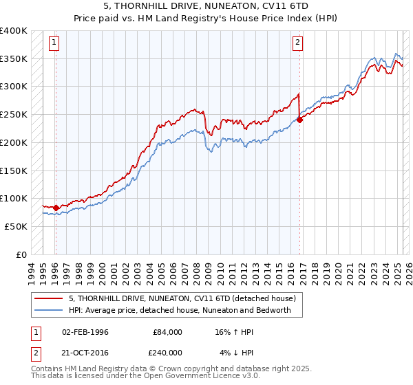 5, THORNHILL DRIVE, NUNEATON, CV11 6TD: Price paid vs HM Land Registry's House Price Index