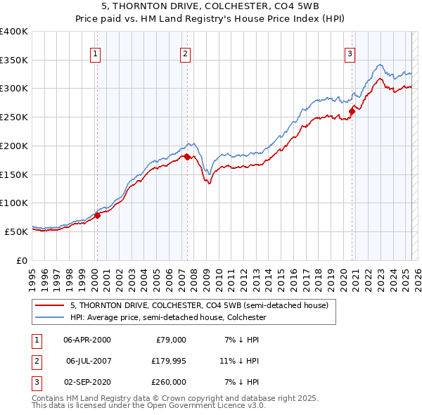 5, THORNTON DRIVE, COLCHESTER, CO4 5WB: Price paid vs HM Land Registry's House Price Index