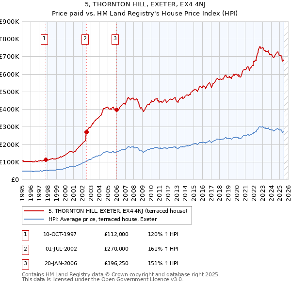 5, THORNTON HILL, EXETER, EX4 4NJ: Price paid vs HM Land Registry's House Price Index