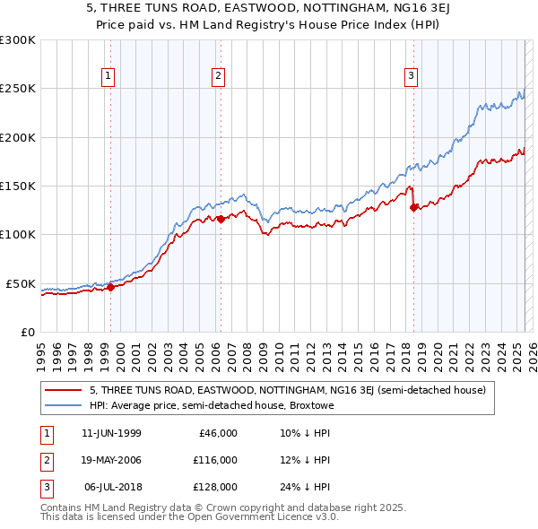 5, THREE TUNS ROAD, EASTWOOD, NOTTINGHAM, NG16 3EJ: Price paid vs HM Land Registry's House Price Index