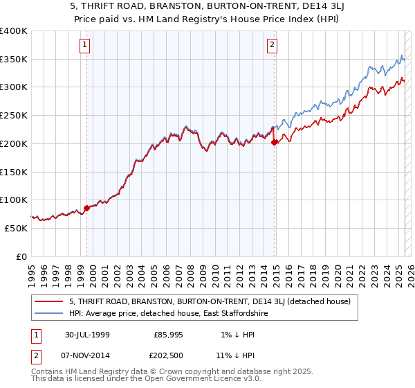 5, THRIFT ROAD, BRANSTON, BURTON-ON-TRENT, DE14 3LJ: Price paid vs HM Land Registry's House Price Index