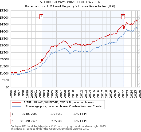 5, THRUSH WAY, WINSFORD, CW7 3LN: Price paid vs HM Land Registry's House Price Index