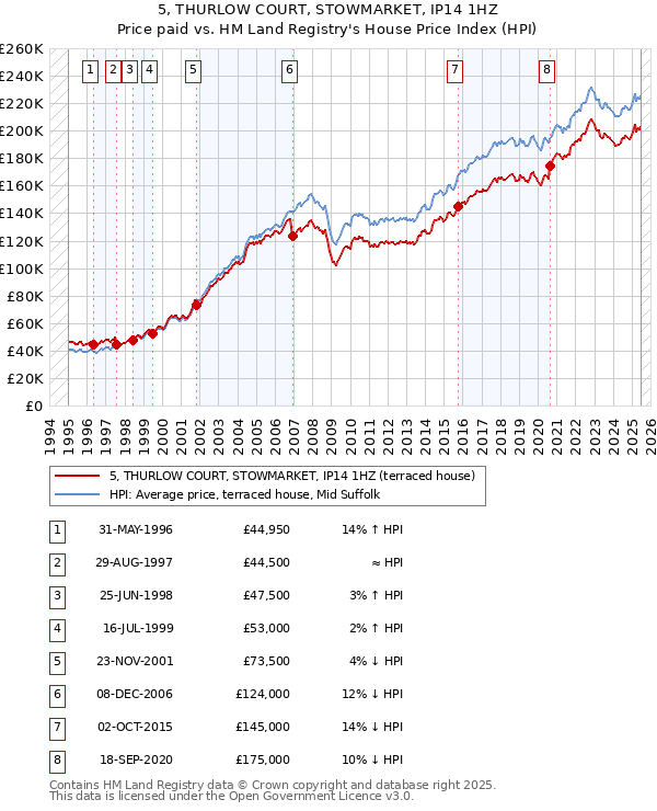 5, THURLOW COURT, STOWMARKET, IP14 1HZ: Price paid vs HM Land Registry's House Price Index
