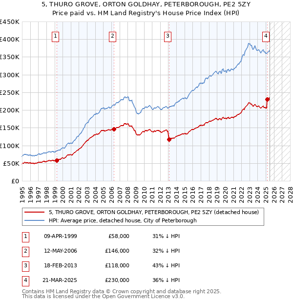 5, THURO GROVE, ORTON GOLDHAY, PETERBOROUGH, PE2 5ZY: Price paid vs HM Land Registry's House Price Index