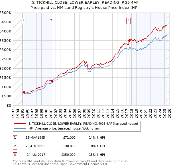 5, TICKHILL CLOSE, LOWER EARLEY, READING, RG6 4AP: Price paid vs HM Land Registry's House Price Index