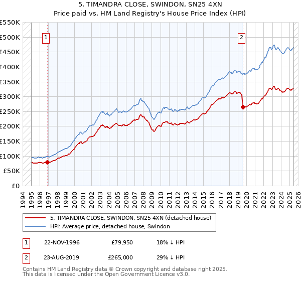 5, TIMANDRA CLOSE, SWINDON, SN25 4XN: Price paid vs HM Land Registry's House Price Index