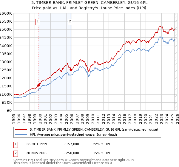5, TIMBER BANK, FRIMLEY GREEN, CAMBERLEY, GU16 6PL: Price paid vs HM Land Registry's House Price Index