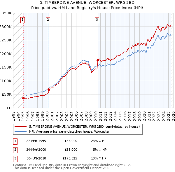 5, TIMBERDINE AVENUE, WORCESTER, WR5 2BD: Price paid vs HM Land Registry's House Price Index