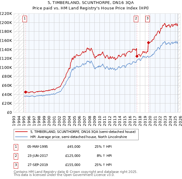 5, TIMBERLAND, SCUNTHORPE, DN16 3QA: Price paid vs HM Land Registry's House Price Index