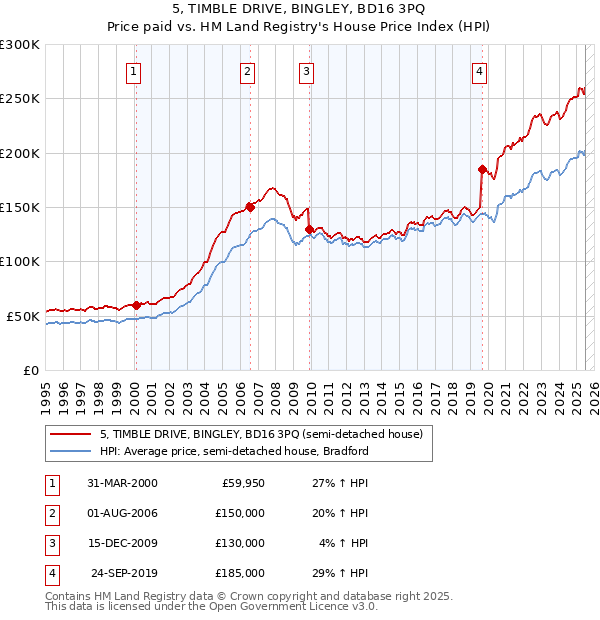 5, TIMBLE DRIVE, BINGLEY, BD16 3PQ: Price paid vs HM Land Registry's House Price Index