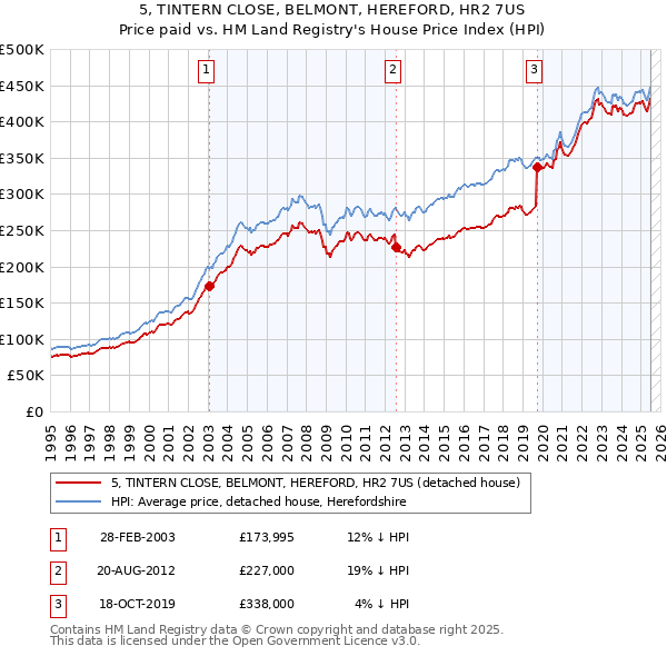 5, TINTERN CLOSE, BELMONT, HEREFORD, HR2 7US: Price paid vs HM Land Registry's House Price Index