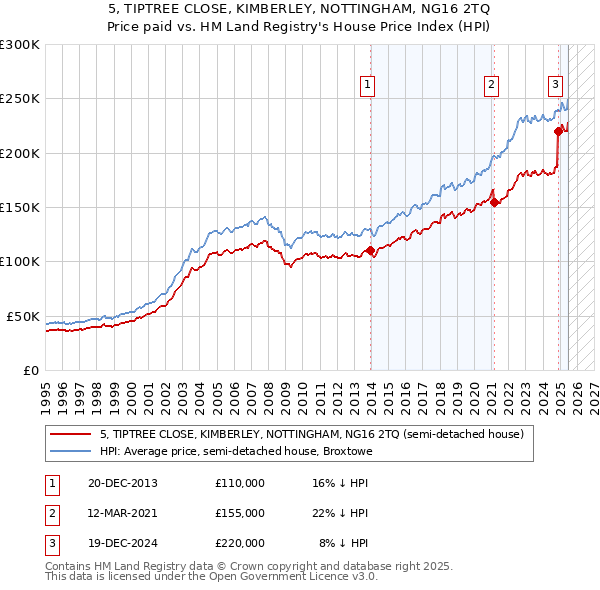 5, TIPTREE CLOSE, KIMBERLEY, NOTTINGHAM, NG16 2TQ: Price paid vs HM Land Registry's House Price Index