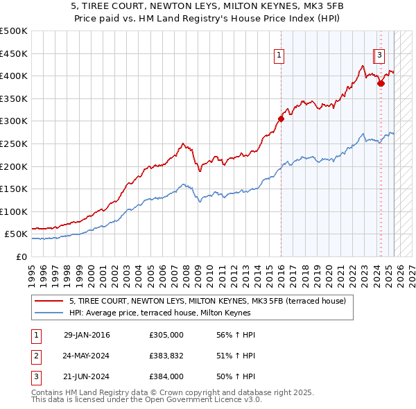 5, TIREE COURT, NEWTON LEYS, MILTON KEYNES, MK3 5FB: Price paid vs HM Land Registry's House Price Index