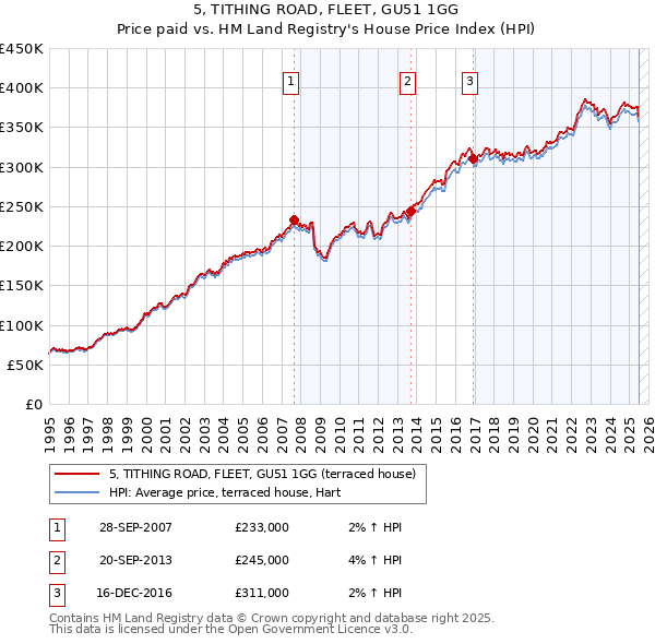 5, TITHING ROAD, FLEET, GU51 1GG: Price paid vs HM Land Registry's House Price Index