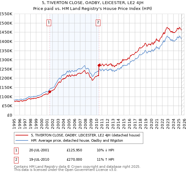 5, TIVERTON CLOSE, OADBY, LEICESTER, LE2 4JH: Price paid vs HM Land Registry's House Price Index