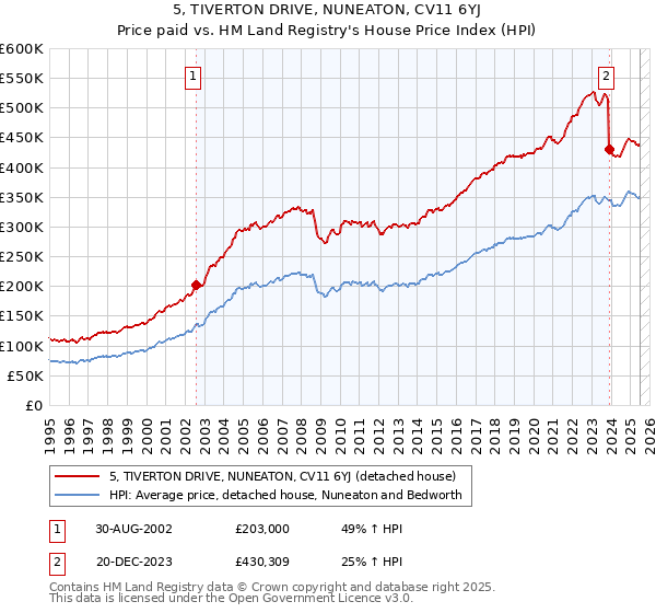 5, TIVERTON DRIVE, NUNEATON, CV11 6YJ: Price paid vs HM Land Registry's House Price Index