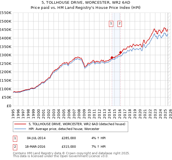 5, TOLLHOUSE DRIVE, WORCESTER, WR2 6AD: Price paid vs HM Land Registry's House Price Index