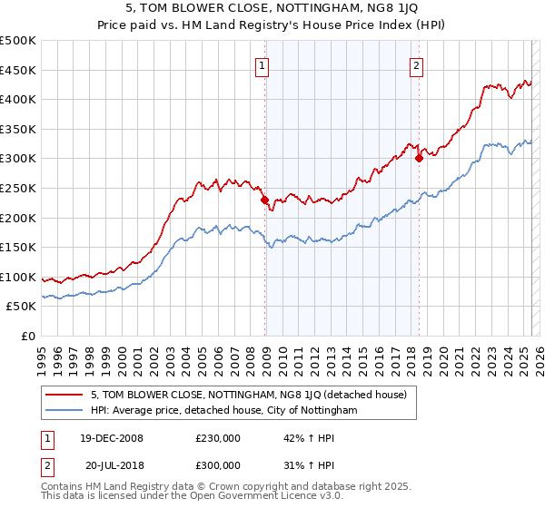 5, TOM BLOWER CLOSE, NOTTINGHAM, NG8 1JQ: Price paid vs HM Land Registry's House Price Index