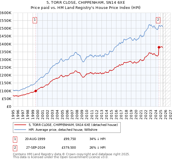 5, TORR CLOSE, CHIPPENHAM, SN14 6XE: Price paid vs HM Land Registry's House Price Index