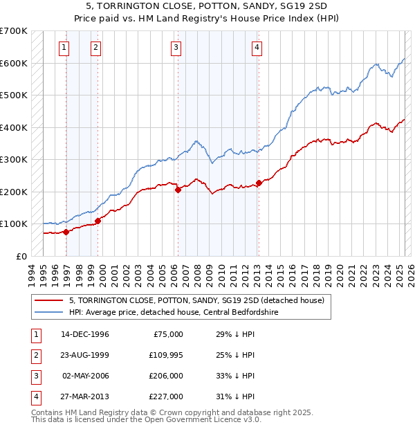 5, TORRINGTON CLOSE, POTTON, SANDY, SG19 2SD: Price paid vs HM Land Registry's House Price Index