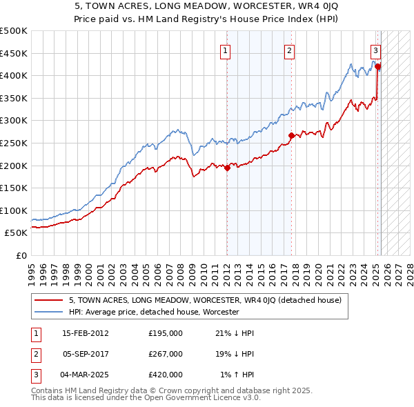 5, TOWN ACRES, LONG MEADOW, WORCESTER, WR4 0JQ: Price paid vs HM Land Registry's House Price Index