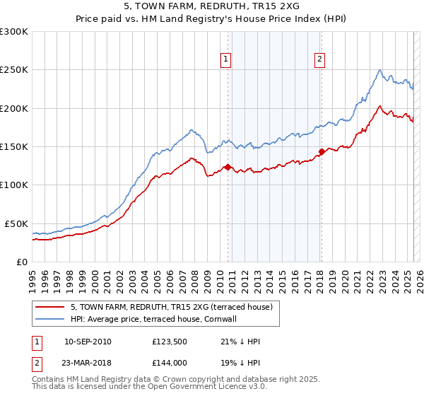 5, TOWN FARM, REDRUTH, TR15 2XG: Price paid vs HM Land Registry's House Price Index