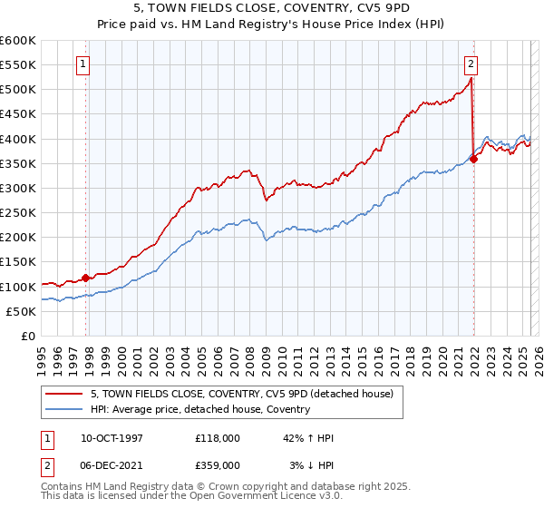 5, TOWN FIELDS CLOSE, COVENTRY, CV5 9PD: Price paid vs HM Land Registry's House Price Index
