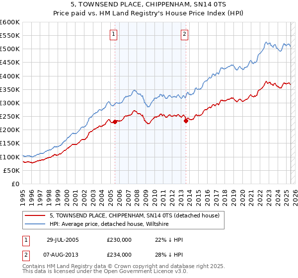 5, TOWNSEND PLACE, CHIPPENHAM, SN14 0TS: Price paid vs HM Land Registry's House Price Index