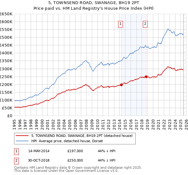 5, TOWNSEND ROAD, SWANAGE, BH19 2PT: Price paid vs HM Land Registry's House Price Index