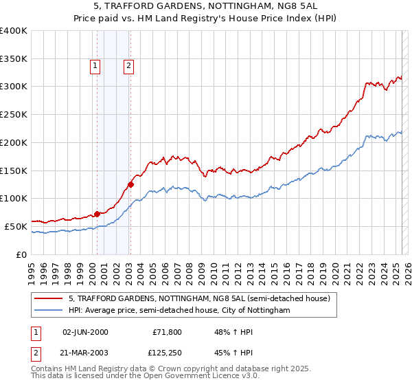 5, TRAFFORD GARDENS, NOTTINGHAM, NG8 5AL: Price paid vs HM Land Registry's House Price Index