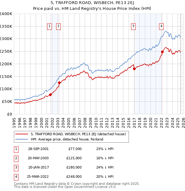 5, TRAFFORD ROAD, WISBECH, PE13 2EJ: Price paid vs HM Land Registry's House Price Index