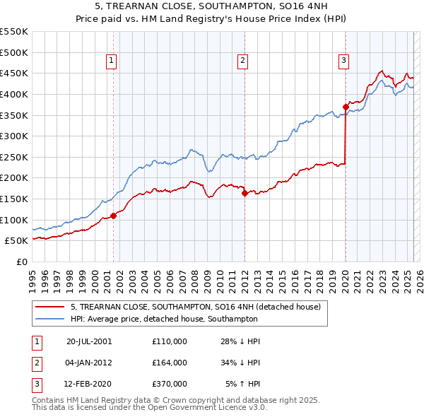5, TREARNAN CLOSE, SOUTHAMPTON, SO16 4NH: Price paid vs HM Land Registry's House Price Index