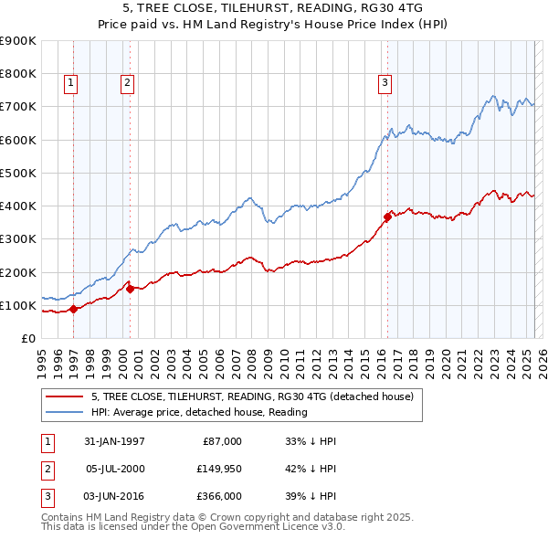 5, TREE CLOSE, TILEHURST, READING, RG30 4TG: Price paid vs HM Land Registry's House Price Index