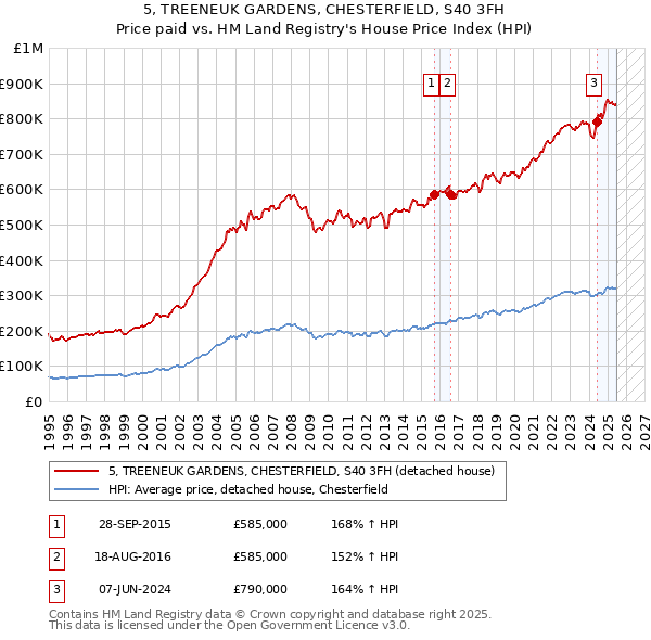 5, TREENEUK GARDENS, CHESTERFIELD, S40 3FH: Price paid vs HM Land Registry's House Price Index