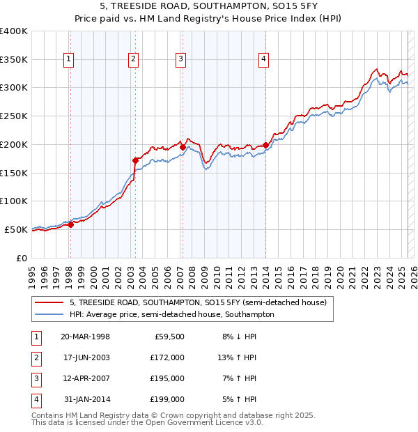 5, TREESIDE ROAD, SOUTHAMPTON, SO15 5FY: Price paid vs HM Land Registry's House Price Index