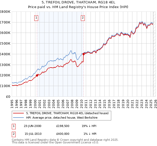 5, TREFOIL DROVE, THATCHAM, RG18 4EL: Price paid vs HM Land Registry's House Price Index