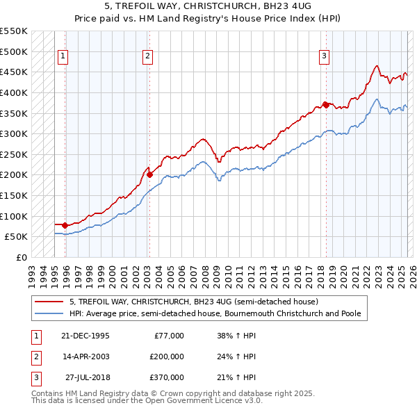 5, TREFOIL WAY, CHRISTCHURCH, BH23 4UG: Price paid vs HM Land Registry's House Price Index