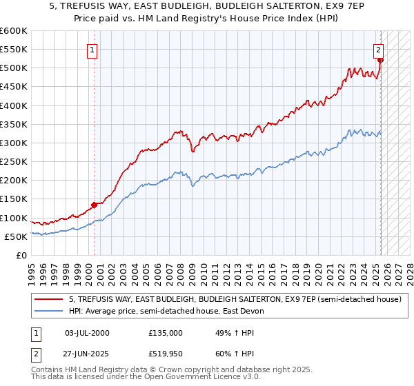 5, TREFUSIS WAY, EAST BUDLEIGH, BUDLEIGH SALTERTON, EX9 7EP: Price paid vs HM Land Registry's House Price Index