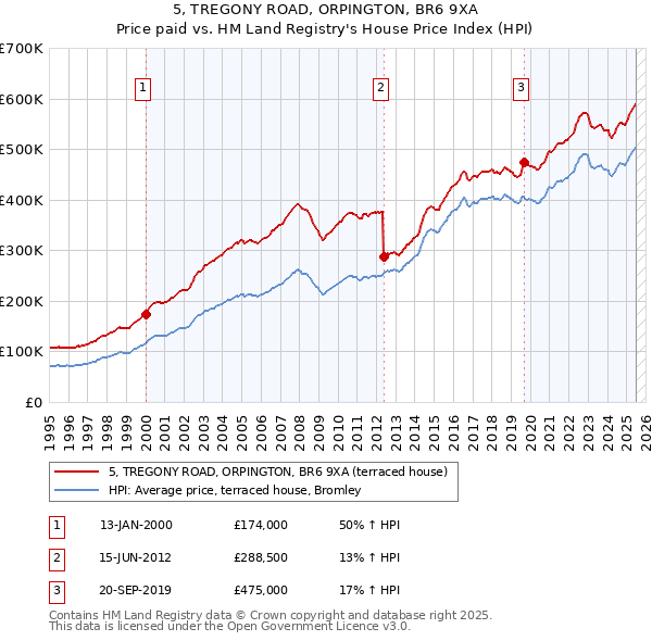 5, TREGONY ROAD, ORPINGTON, BR6 9XA: Price paid vs HM Land Registry's House Price Index