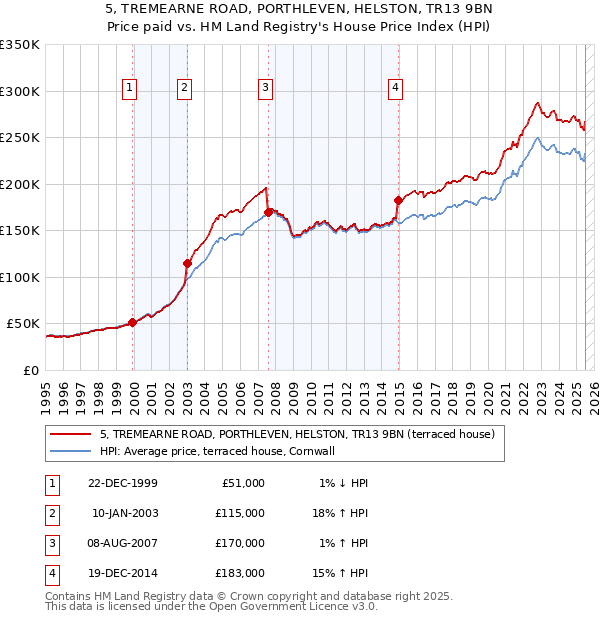 5, TREMEARNE ROAD, PORTHLEVEN, HELSTON, TR13 9BN: Price paid vs HM Land Registry's House Price Index