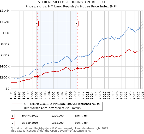5, TRENEAR CLOSE, ORPINGTON, BR6 9XT: Price paid vs HM Land Registry's House Price Index