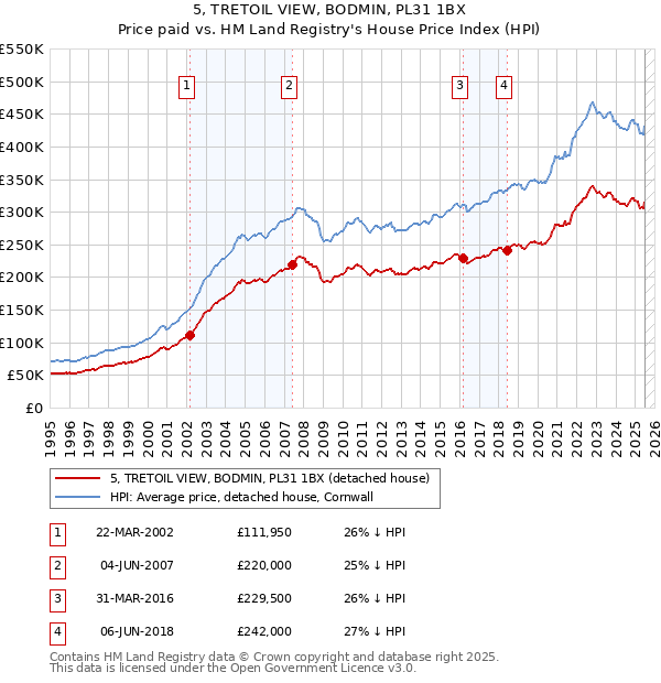 5, TRETOIL VIEW, BODMIN, PL31 1BX: Price paid vs HM Land Registry's House Price Index