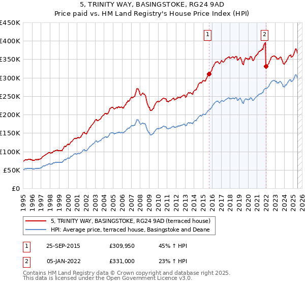 5, TRINITY WAY, BASINGSTOKE, RG24 9AD: Price paid vs HM Land Registry's House Price Index