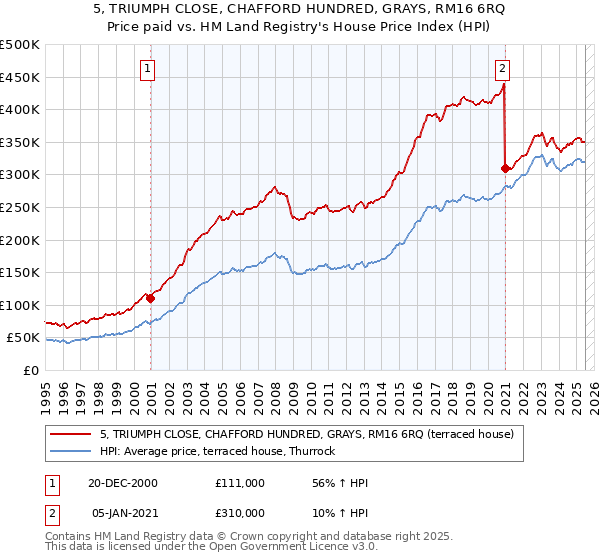 5, TRIUMPH CLOSE, CHAFFORD HUNDRED, GRAYS, RM16 6RQ: Price paid vs HM Land Registry's House Price Index
