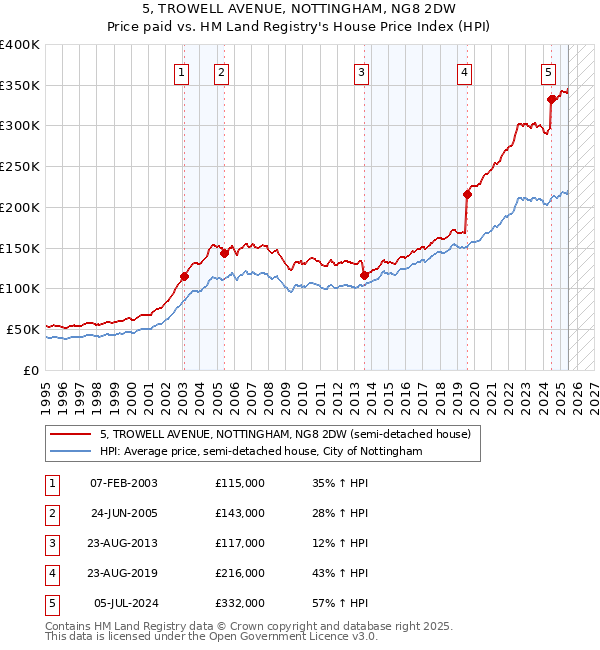 5, TROWELL AVENUE, NOTTINGHAM, NG8 2DW: Price paid vs HM Land Registry's House Price Index