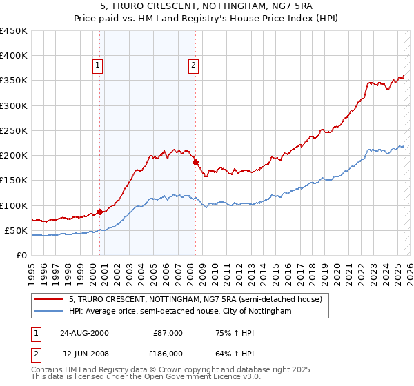 5, TRURO CRESCENT, NOTTINGHAM, NG7 5RA: Price paid vs HM Land Registry's House Price Index