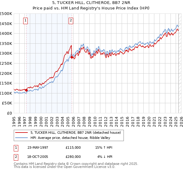 5, TUCKER HILL, CLITHEROE, BB7 2NR: Price paid vs HM Land Registry's House Price Index